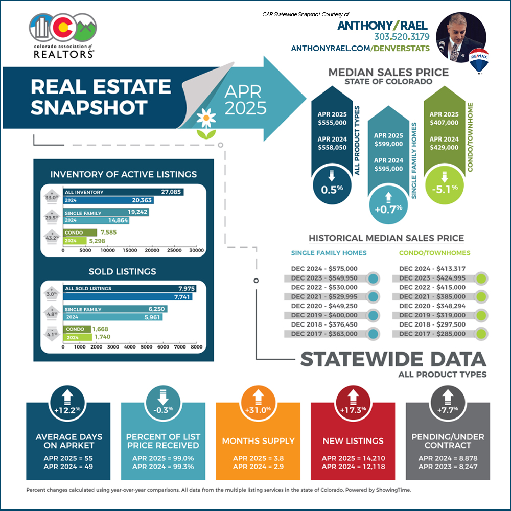 April 2025 Colorado Association of REALTORS Statewide Real Estate Market Snapshot - REMAX Colorado Agent Anthony Rael