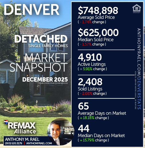 December 2025 - Denver Real Estate Market Snapshot | Anthony Rael, RE/MAX Colorado Agent/Realtor