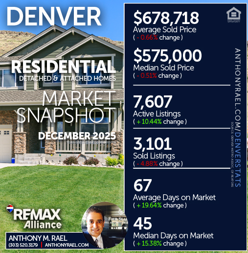 December 2025 - Denver Real Estate Market Snapshot | Anthony Rael, RE/MAX Colorado Agent/Realtor