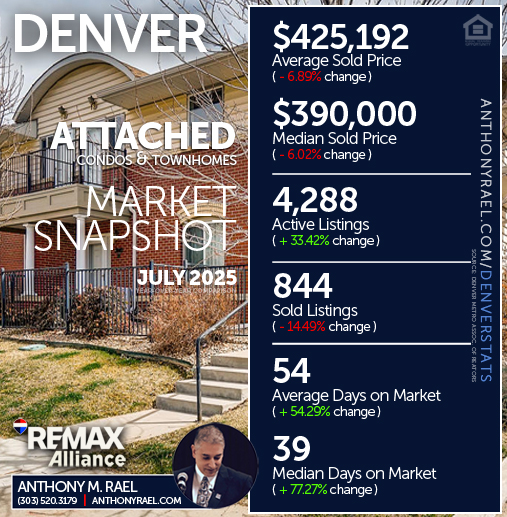 July 2025 - Denver Attached Single Family Condos & Townhomes (ASF) Real Estate Market Snapshot : Average & Median Sold Price+ Active & Sold Listings + Days on Market - #dmarstats