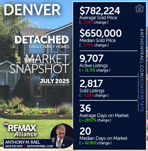 July 2025 - Denver Detached Single Family Homes (DSF) Real Estate Market Snapshot : Average & Median Sold Price+ Active & Sold Listings + Days on Market