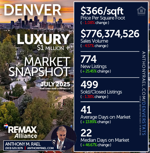 July 2025 - Denver Luxury ($1 Million +) Real Estate Market Snapshot : Price/SqFt +  New Listings + Sales Volume +  Sold Listings + Days on Market - #dmarstats