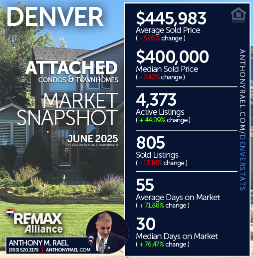 June 2025 - Denver Attached Single Family Condos & Townhomes (ASF) Real Estate Market Snapshot : Average & Median Sold Price+ Active & Sold Listings + Days on Market