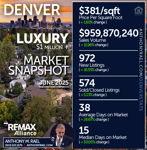 June 2025 - Denver Luxury ($1 Million +) Real Estate Market Snapshot : Price/SqFt + New Listings + Sales Volume + Sold Listings + Days on Market