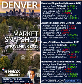 November 2025 - Denver Real Estate Market Snapshot | Anthony Rael, RE/MAX Colorado Agent/Realtor