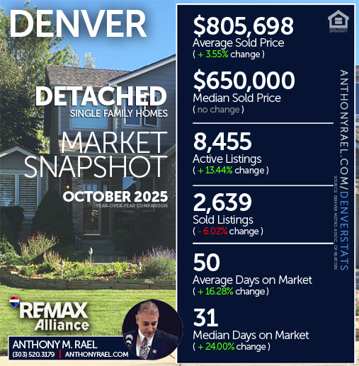 October 2025 - Denver Detached Single Family Homes (DSF) Real Estate Market Snapshot : Average & Median Sold Price+ Active & Sold Listings + Days on Market - #dmarstats