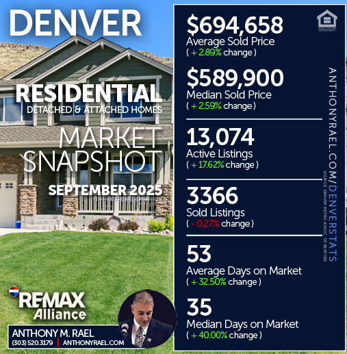 September 2025 - Denver Residential Detached & Attached Single Family Homes (RES) Real Estate Market Snapshot : Average & Median Sold Price+ Active & Sold Listings + Days on Market - #dmarstats