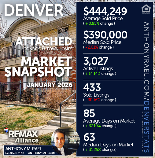 January 2026 - Denver Attached Single Family Condos & Townhomes (ASF) Real Estate Market Snapshot : Average & Median Sold Price+ Active & Sold Listings + Days on Market - #dmarstats